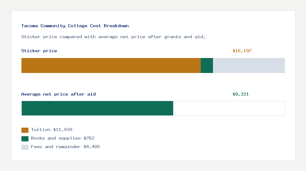 Tacoma Community College cost of attendance breakdown - $11,030 tuition vs $9,321 average net price after financial aid