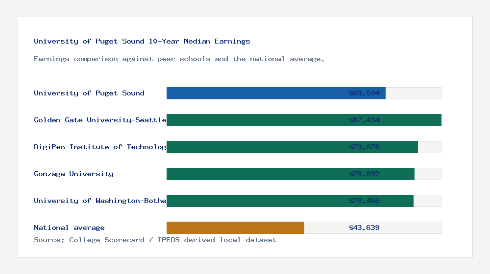University of Puget Sound earnings comparison bar chart - $69,594 median 10-year earnings compared with peer schools and the national average