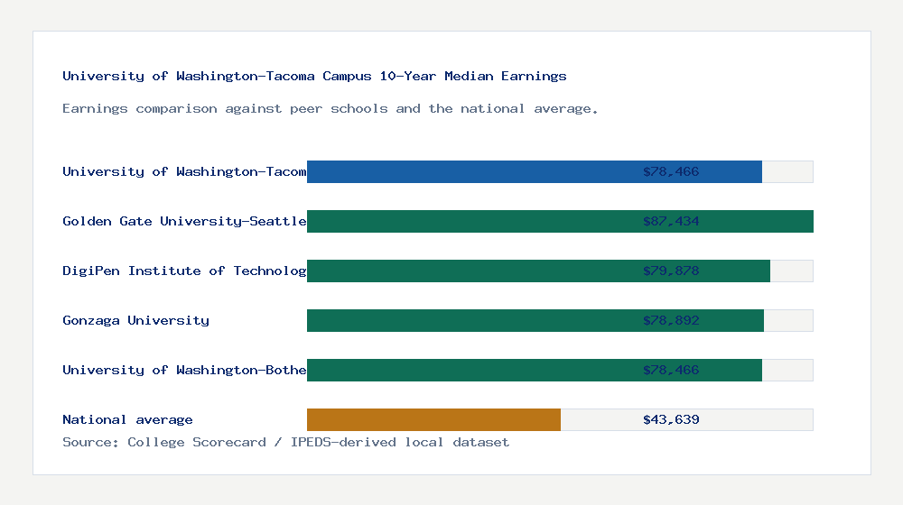 University of Washington-Tacoma Campus earnings comparison bar chart - $78,466 median 10-year earnings compared with peer schools and the national average