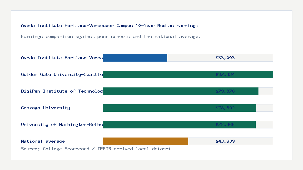 Aveda Institute Portland-Vancouver Campus earnings comparison bar chart - $33,003 median 10-year earnings compared with peer schools and the national average