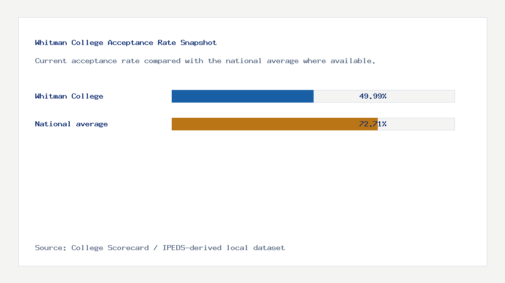 Whitman College acceptance rate chart showing 49.99% acceptance rate compared with the national average