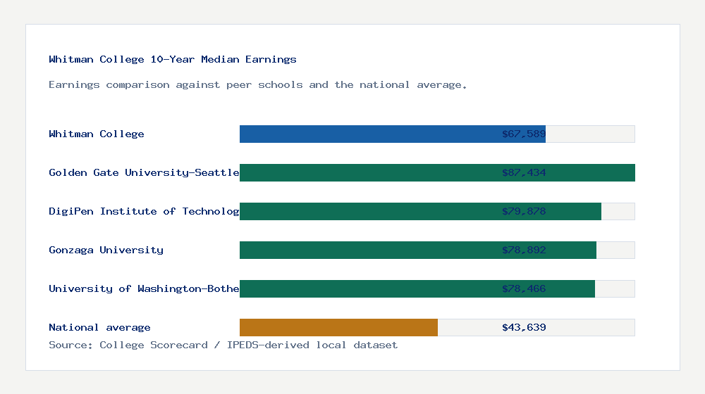 Whitman College earnings comparison bar chart - $67,589 median 10-year earnings compared with peer schools and the national average