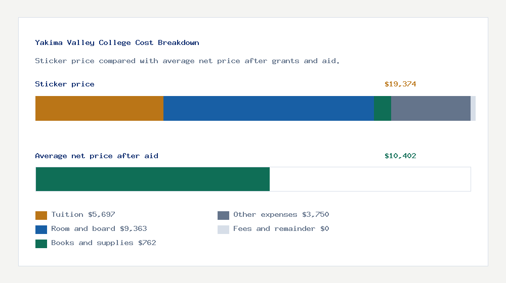 Yakima Valley College cost of attendance breakdown - $5,697 tuition vs $10,402 average net price after financial aid