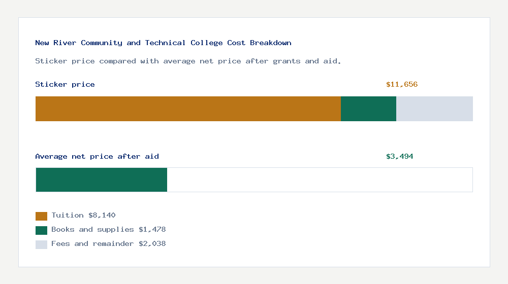 New River Community and Technical College cost of attendance breakdown - $8,140 tuition vs $3,494 average net price after financial aid
