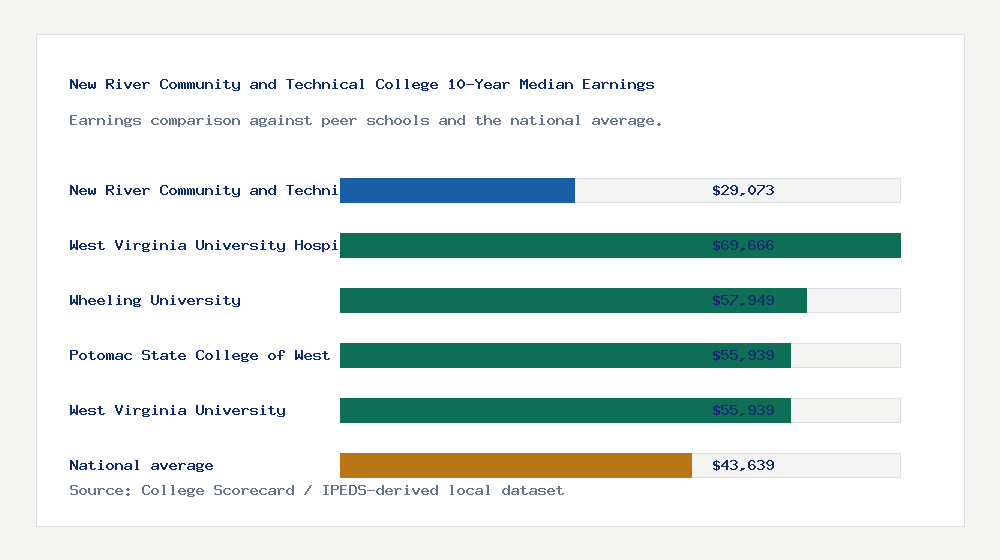 New River Community and Technical College earnings comparison bar chart - $29,073 median 10-year earnings compared with peer schools and the national average