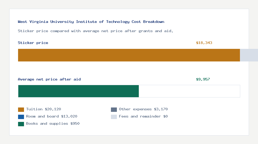 West Virginia University Institute of Technology cost of attendance breakdown - $20,120 tuition vs $9,957 average net price after financial aid