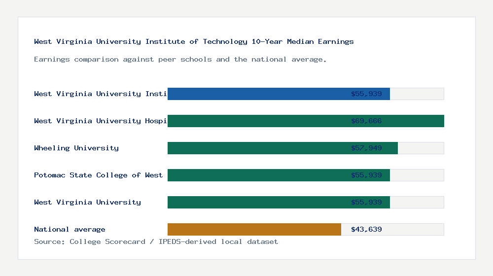 West Virginia University Institute of Technology earnings comparison bar chart - $55,939 median 10-year earnings compared with peer schools and the national average