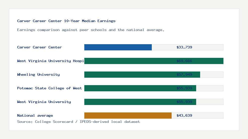 Carver Career Center earnings comparison bar chart - $33,739 median 10-year earnings compared with peer schools and the national average