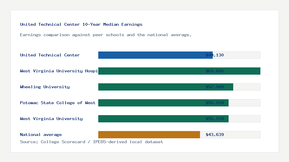 United Technical Center earnings comparison bar chart - $49,130 median 10-year earnings compared with peer schools and the national average