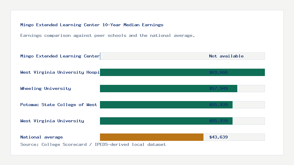 Mingo Extended Learning Center earnings comparison bar chart - Not available median 10-year earnings compared with peer schools and the national average