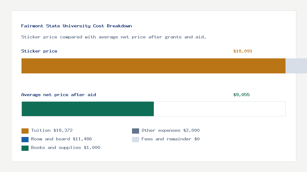 Fairmont State University cost of attendance breakdown - $18,372 tuition vs $9,055 average net price after financial aid