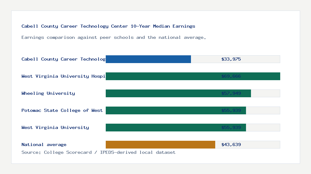 Cabell County Career Technology Center earnings comparison bar chart - $33,975 median 10-year earnings compared with peer schools and the national average