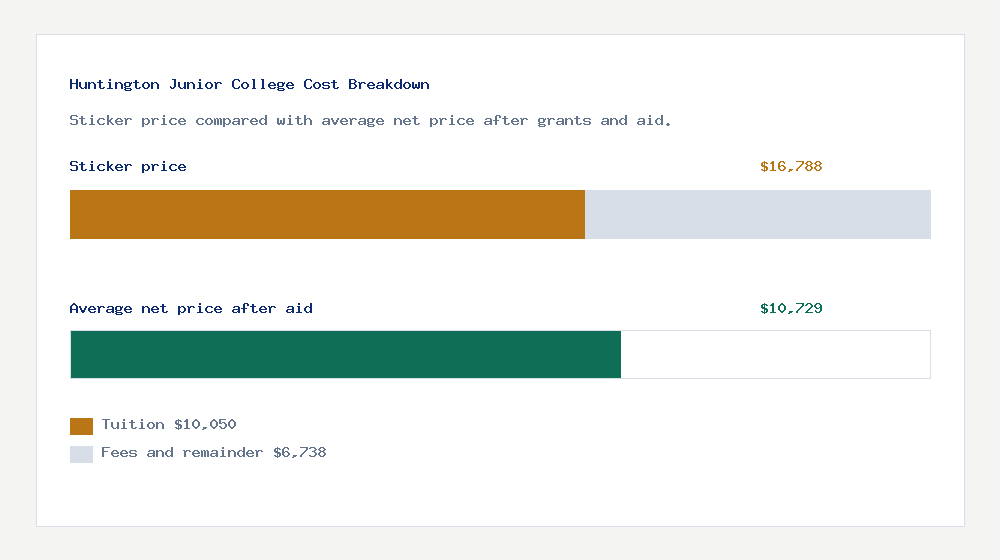 Huntington Junior College cost of attendance breakdown - $10,050 tuition vs $10,729 average net price after financial aid