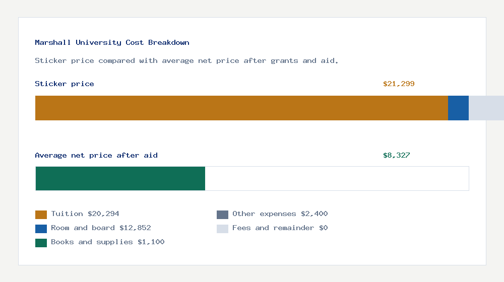 Marshall University cost of attendance breakdown - $20,294 tuition vs $8,327 average net price after financial aid