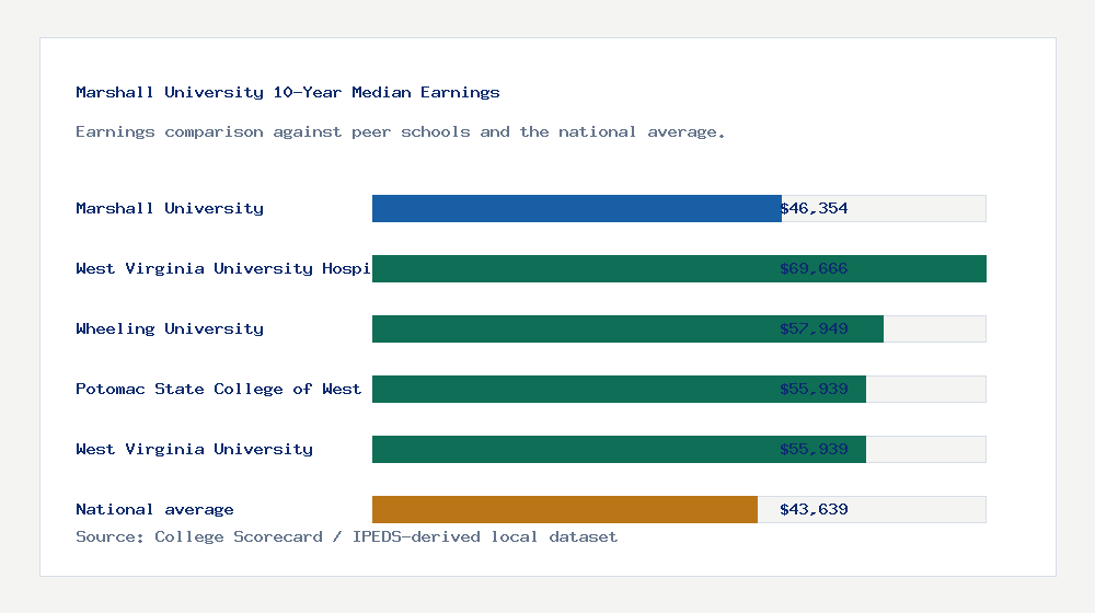 Marshall University earnings comparison bar chart - $46,354 median 10-year earnings compared with peer schools and the national average