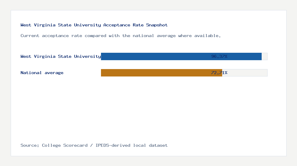 West Virginia State University acceptance rate chart showing 96.37% acceptance rate compared with the national average