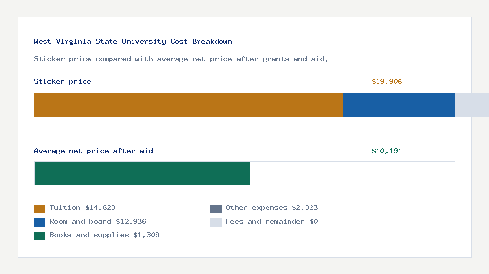 West Virginia State University cost of attendance breakdown - $14,623 tuition vs $10,191 average net price after financial aid