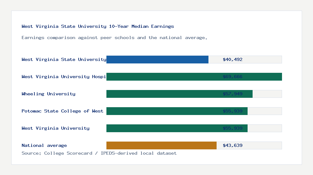 West Virginia State University earnings comparison bar chart - $40,492 median 10-year earnings compared with peer schools and the national average