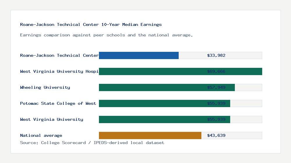 Roane-Jackson Technical Center earnings comparison bar chart - $33,982 median 10-year earnings compared with peer schools and the national average