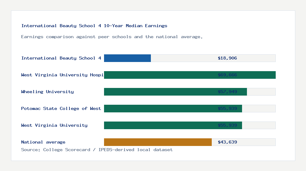 International Beauty School 4 earnings comparison bar chart - $18,906 median 10-year earnings compared with peer schools and the national average