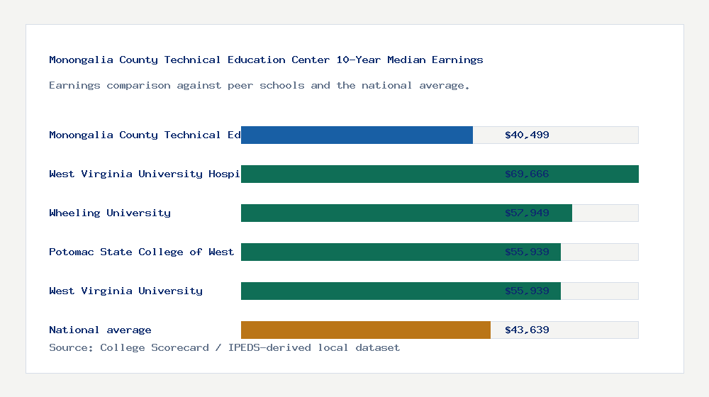 Monongalia County Technical Education Center earnings comparison bar chart - $40,499 median 10-year earnings compared with peer schools and the national average