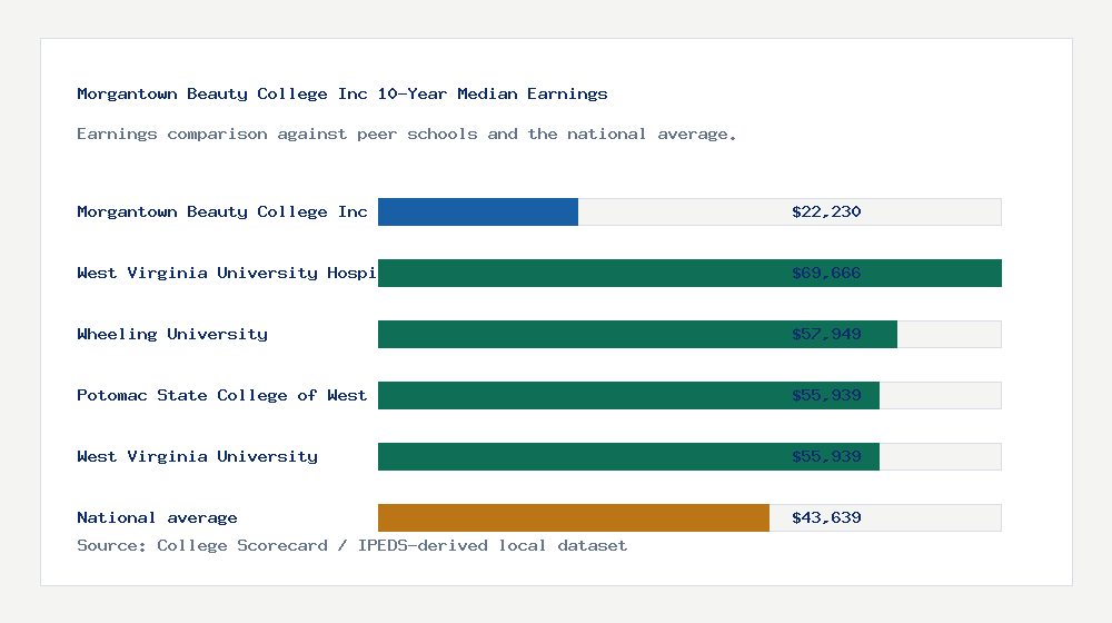 Morgantown Beauty College Inc earnings comparison bar chart - $22,230 median 10-year earnings compared with peer schools and the national average