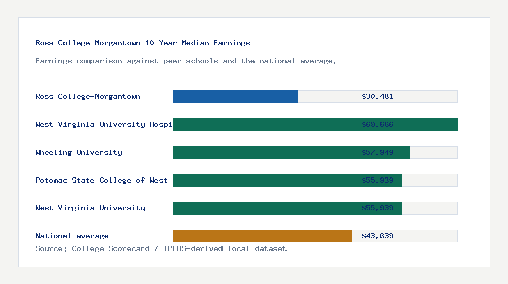 Ross College-Morgantown earnings comparison bar chart - $30,481 median 10-year earnings compared with peer schools and the national average
