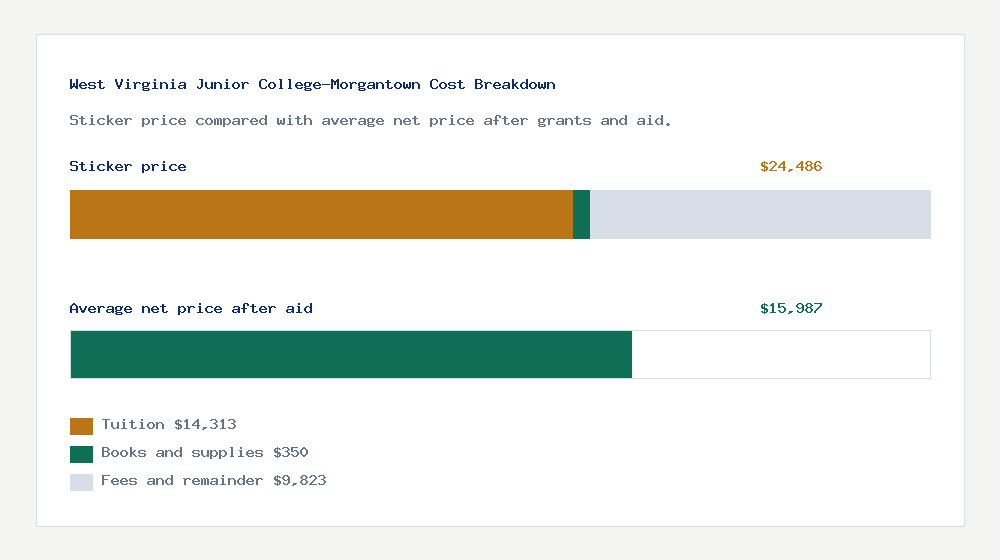 West Virginia Junior College-Morgantown cost of attendance breakdown - $14,313 tuition vs $15,987 average net price after financial aid