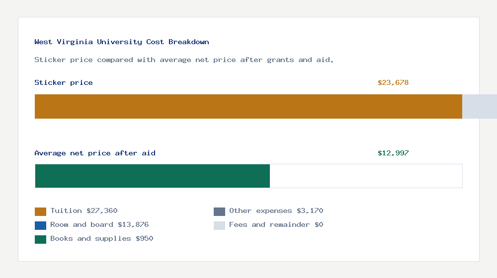 West Virginia University cost of attendance breakdown - $27,360 tuition vs $12,997 average net price after financial aid