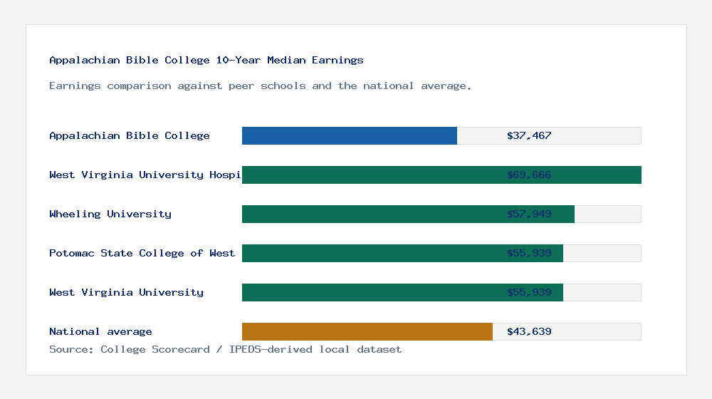Appalachian Bible College earnings comparison bar chart - $37,467 median 10-year earnings compared with peer schools and the national average