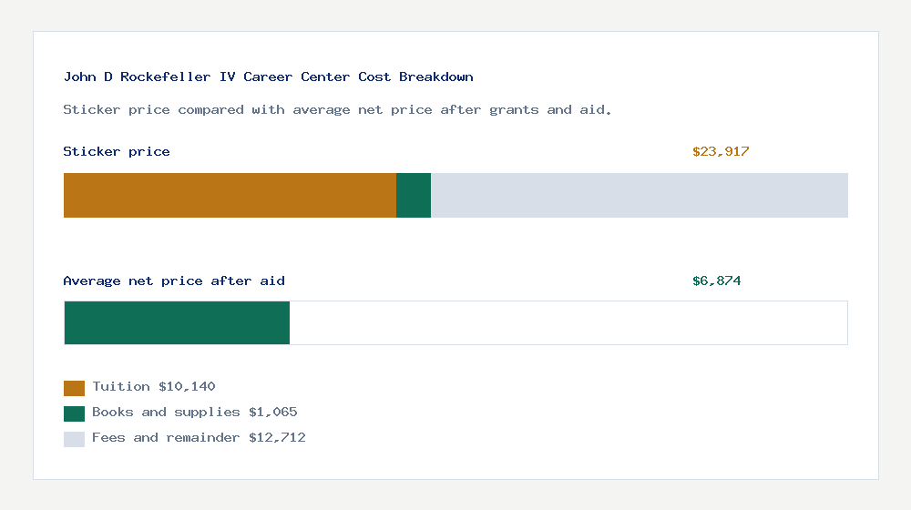 John D Rockefeller IV Career Center cost of attendance breakdown - $10,140 tuition vs $6,874 average net price after financial aid