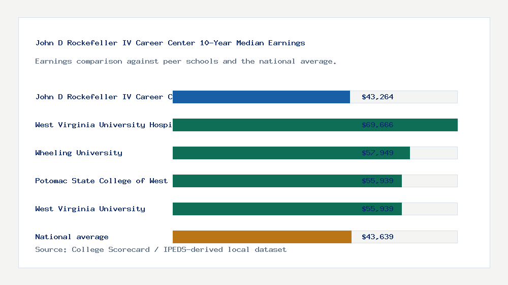 John D Rockefeller IV Career Center earnings comparison bar chart - $43,264 median 10-year earnings compared with peer schools and the national average