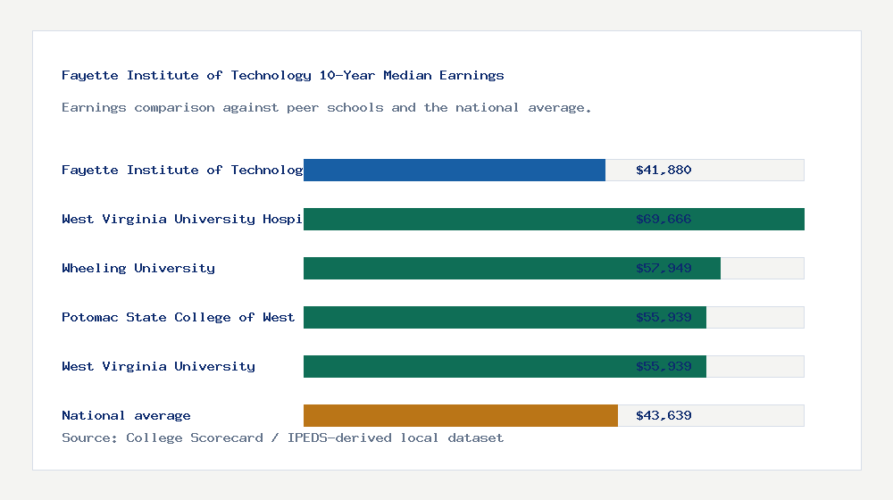 Fayette Institute of Technology earnings comparison bar chart - $41,880 median 10-year earnings compared with peer schools and the national average