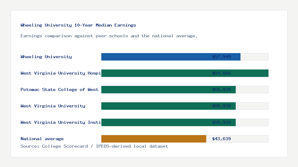 Wheeling University earnings comparison bar chart - $57,949 median 10-year earnings compared with peer schools and the national average
