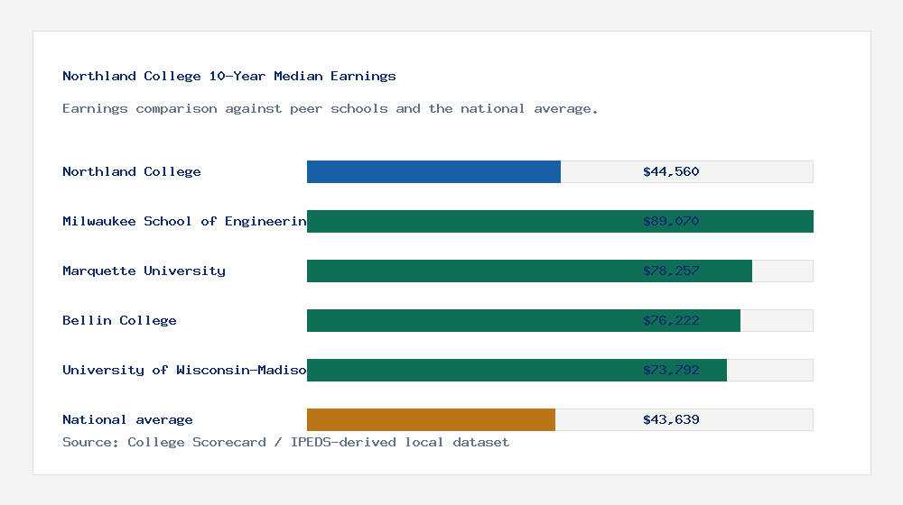 Northland College earnings comparison bar chart - $44,560 median 10-year earnings compared with peer schools and the national average