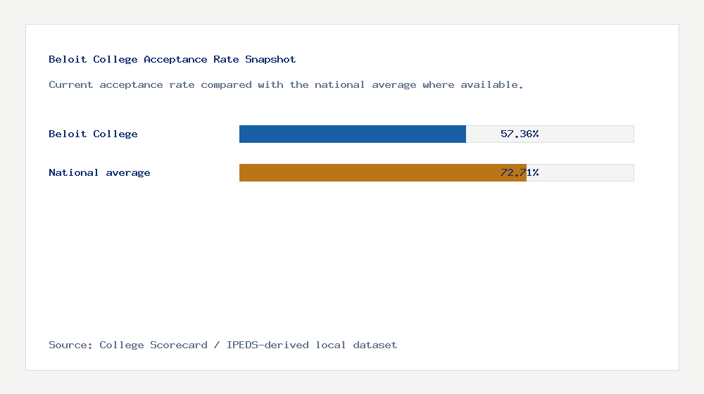 Beloit College acceptance rate chart showing 57.36% acceptance rate compared with the national average