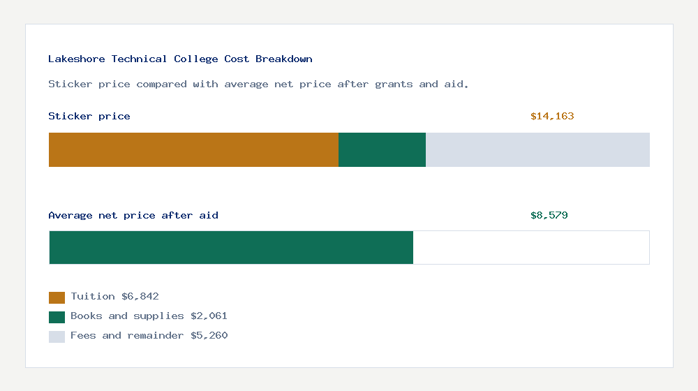 Lakeshore Technical College cost of attendance breakdown - $6,842 tuition vs $8,579 average net price after financial aid