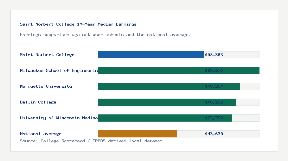 Saint Norbert College earnings comparison bar chart - $58,363 median 10-year earnings compared with peer schools and the national average