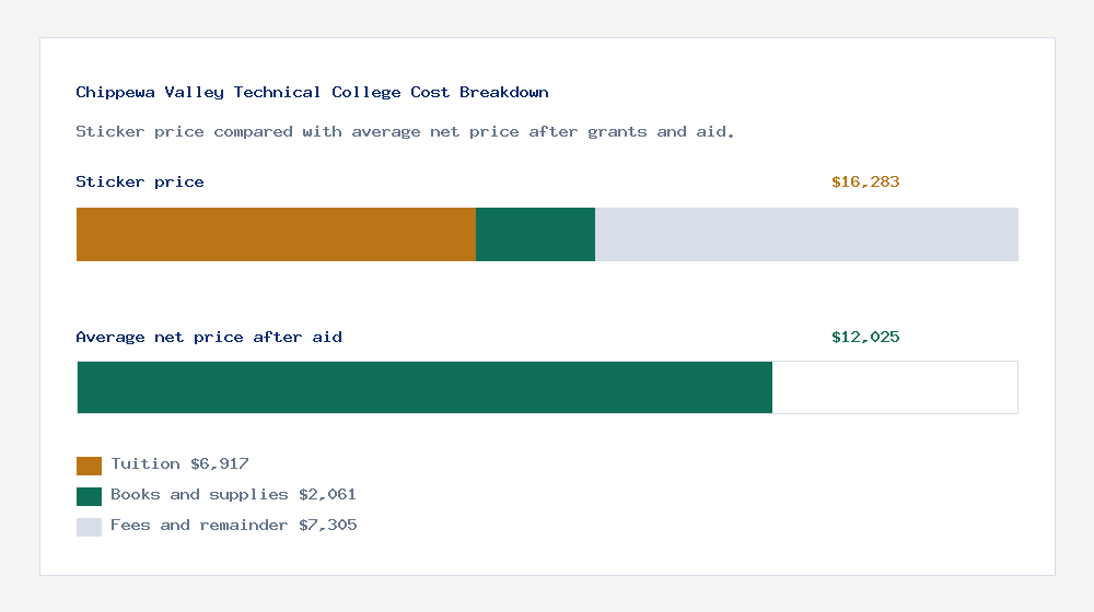 Chippewa Valley Technical College cost of attendance breakdown - $6,917 tuition vs $12,025 average net price after financial aid