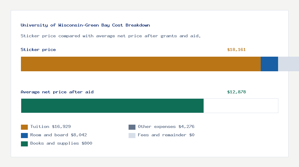 University of Wisconsin-Green Bay cost of attendance breakdown - $16,929 tuition vs $12,878 average net price after financial aid