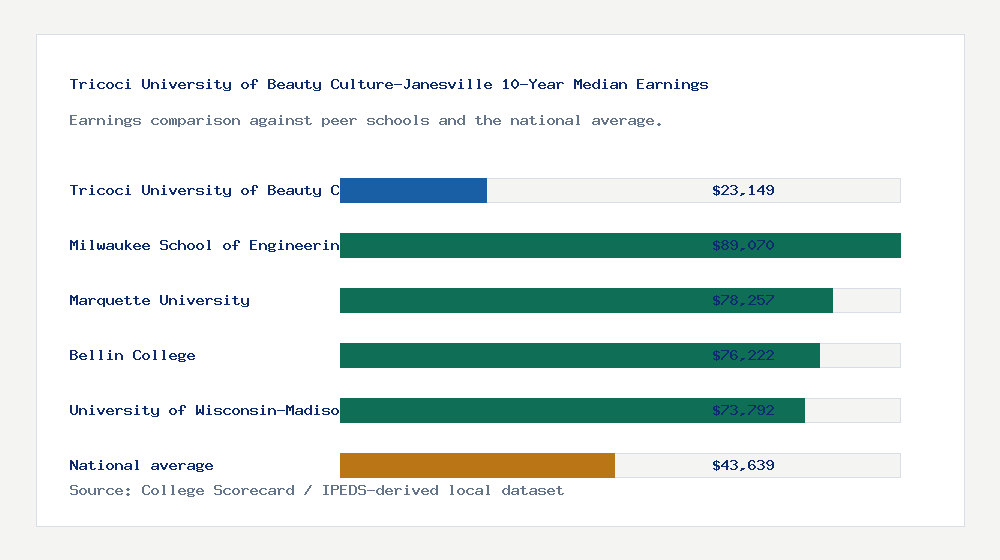 Tricoci University of Beauty Culture-Janesville earnings comparison bar chart - $23,149 median 10-year earnings compared with peer schools and the national average