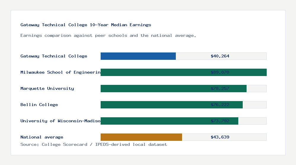 Gateway Technical College earnings comparison bar chart - $40,264 median 10-year earnings compared with peer schools and the national average