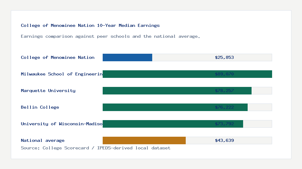 College of Menominee Nation earnings comparison bar chart - $25,853 median 10-year earnings compared with peer schools and the national average
