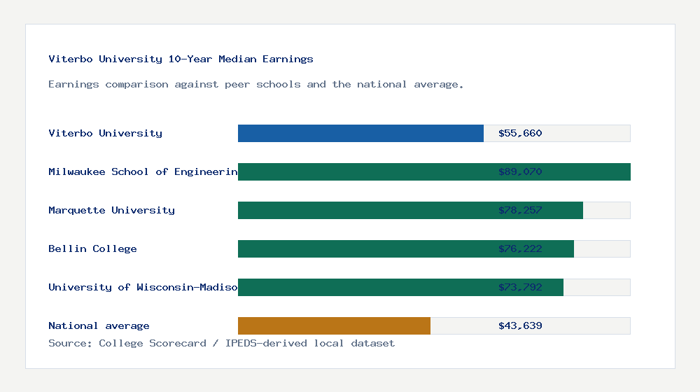 Viterbo University earnings comparison bar chart - $55,660 median 10-year earnings compared with peer schools and the national average