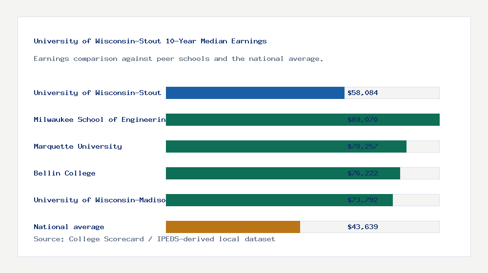 University of Wisconsin-Stout earnings comparison bar chart - $58,084 median 10-year earnings compared with peer schools and the national average