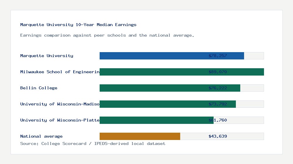 Marquette University earnings comparison bar chart - $78,257 median 10-year earnings compared with peer schools and the national average