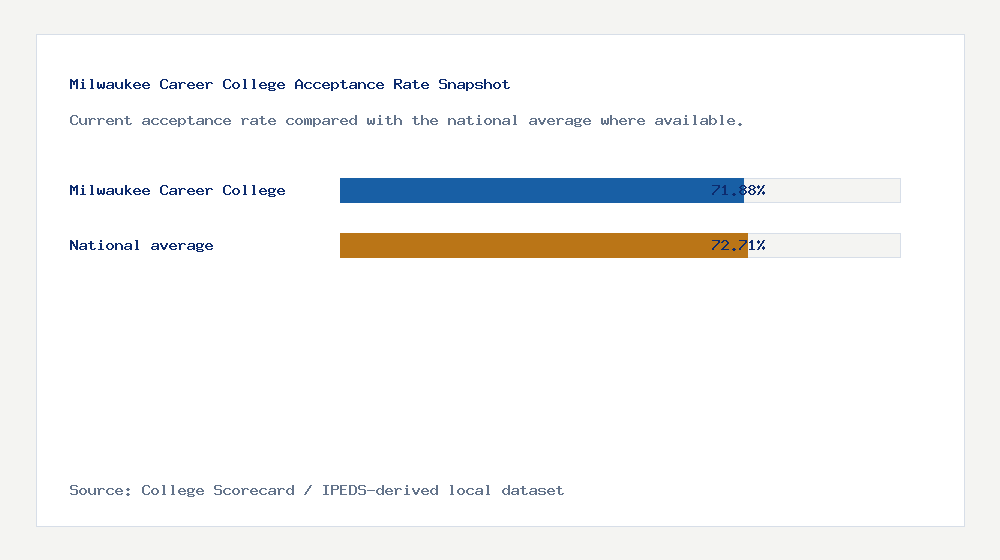 Milwaukee Career College acceptance rate chart showing 71.88% acceptance rate compared with the national average