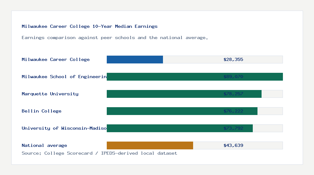 Milwaukee Career College earnings comparison bar chart - $28,355 median 10-year earnings compared with peer schools and the national average