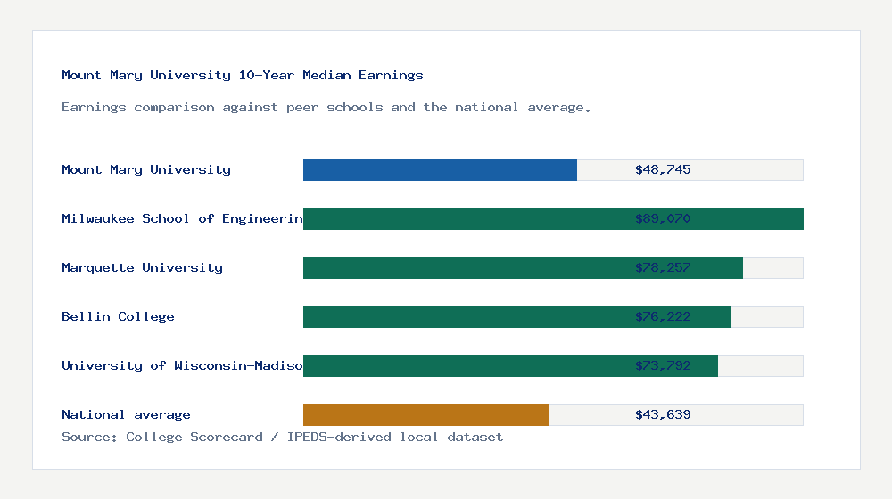 Mount Mary University earnings comparison bar chart - $48,745 median 10-year earnings compared with peer schools and the national average