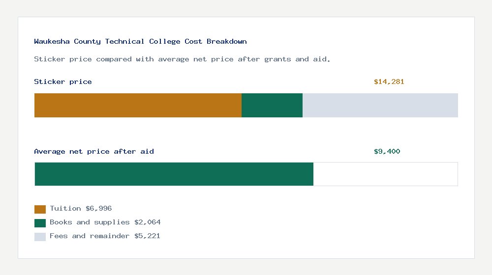 Waukesha County Technical College cost of attendance breakdown - $6,996 tuition vs $9,400 average net price after financial aid